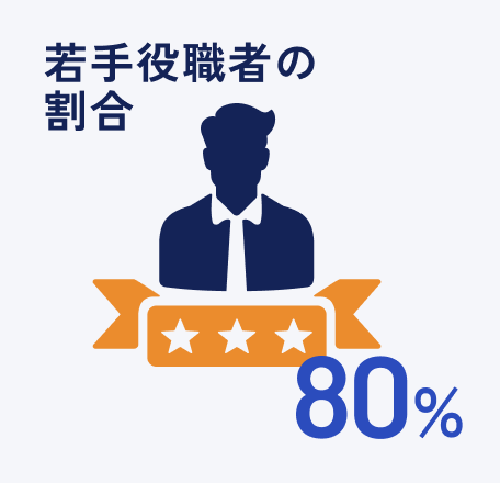 若手役職者の割合80%